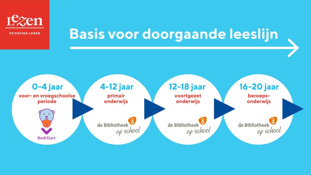Infograohic BoekStart-de Bibliotheek op School doorgaande lijn